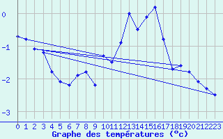 Courbe de tempratures pour Engelberg