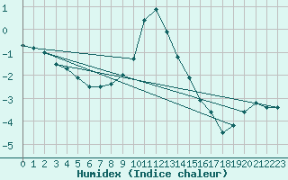 Courbe de l'humidex pour Lofer