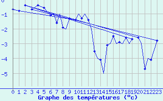 Courbe de tempratures pour Hasvik