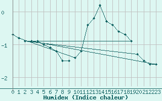 Courbe de l'humidex pour Hohrod (68)