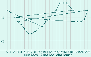 Courbe de l'humidex pour Hoherodskopf-Vogelsberg