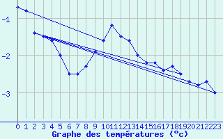 Courbe de tempratures pour Ulkokalla