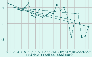 Courbe de l'humidex pour Andermatt