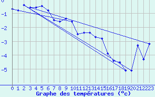 Courbe de tempratures pour Moleson (Sw)