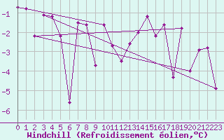 Courbe du refroidissement olien pour Andermatt