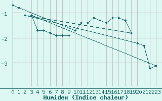 Courbe de l'humidex pour Engins (38)