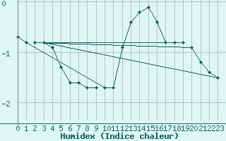 Courbe de l'humidex pour Avila - La Colilla (Esp)