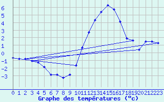 Courbe de tempratures pour Lobbes (Be)