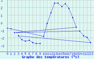 Courbe de tempratures pour Aigrefeuille d