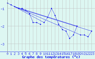 Courbe de tempratures pour Zinnwald-Georgenfeld