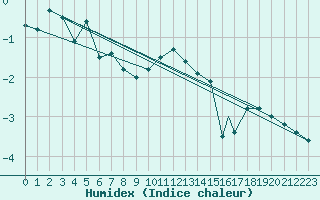 Courbe de l'humidex pour Monte Cimone