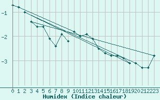 Courbe de l'humidex pour Andermatt