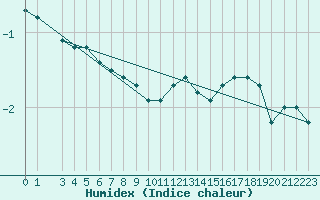 Courbe de l'humidex pour Tomtabacken