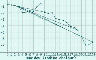 Courbe de l'humidex pour Kredarica