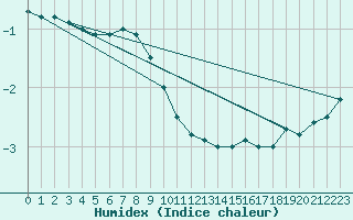 Courbe de l'humidex pour Porkalompolo