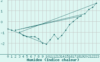 Courbe de l'humidex pour Bealach Na Ba No2