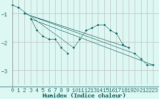 Courbe de l'humidex pour Carlsfeld