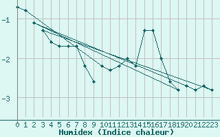 Courbe de l'humidex pour Fort-Mahon Plage (80)