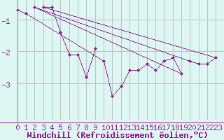 Courbe du refroidissement olien pour Sletnes Fyr
