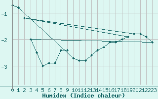 Courbe de l'humidex pour Kemi Ajos