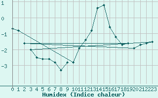 Courbe de l'humidex pour Belley (01)