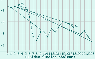 Courbe de l'humidex pour Saalbach