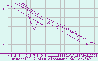 Courbe du refroidissement olien pour Kustavi Isokari