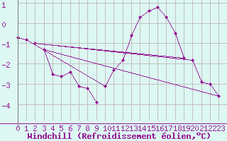 Courbe du refroidissement olien pour Gand (Be)