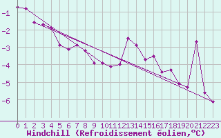 Courbe du refroidissement olien pour Laqueuille (63)