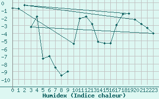 Courbe de l'humidex pour La Brvine (Sw)