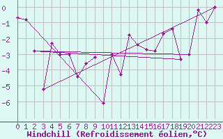 Courbe du refroidissement olien pour Fair Isle