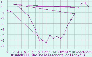 Courbe du refroidissement olien pour Dunkerque (59)