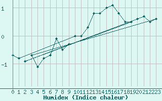 Courbe de l'humidex pour Feuerkogel