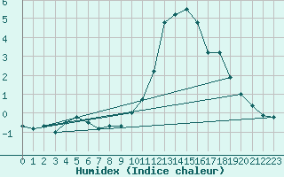 Courbe de l'humidex pour Blois (41)