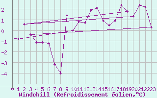 Courbe du refroidissement olien pour Belorado