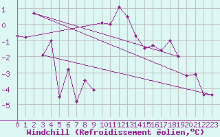 Courbe du refroidissement olien pour Les Eplatures - La Chaux-de-Fonds (Sw)