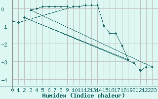 Courbe de l'humidex pour Kleiner Feldberg / Taunus