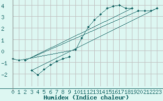 Courbe de l'humidex pour Kleine-Brogel (Be)