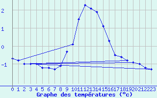 Courbe de tempratures pour Virgen