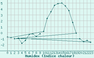 Courbe de l'humidex pour Ruffiac (47)