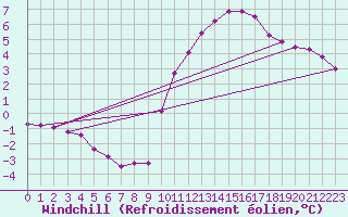 Courbe du refroidissement olien pour Leign-les-Bois (86)