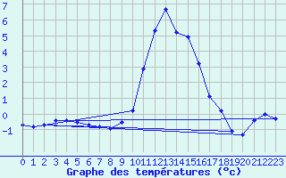 Courbe de tempratures pour Lunz