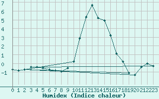 Courbe de l'humidex pour Lunz