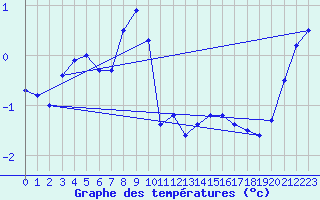 Courbe de tempratures pour Brocken