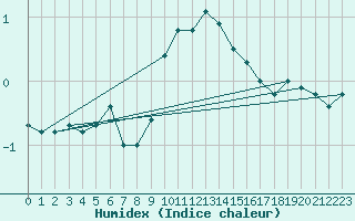 Courbe de l'humidex pour Singen