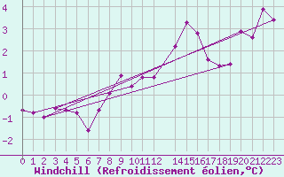 Courbe du refroidissement olien pour Usti Nad Labem