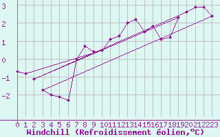 Courbe du refroidissement olien pour Poroszlo