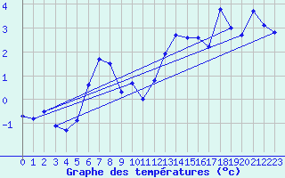 Courbe de tempratures pour Ritsem