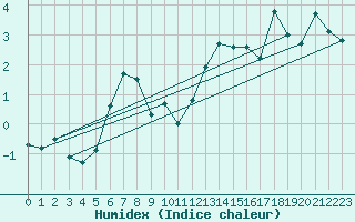 Courbe de l'humidex pour Ritsem