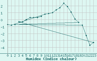 Courbe de l'humidex pour Clermont-Ferrand (63)